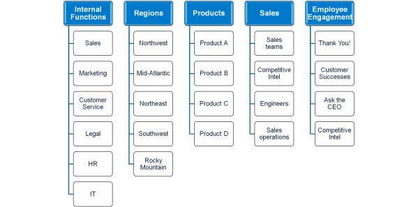 Core Chatter Group Structure